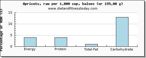 energy and nutritional content in calories in apricots